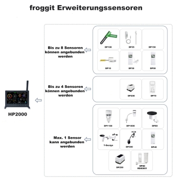 HP2000 Wi-Fi Internet Funkwetterstation (Y-Edition)
