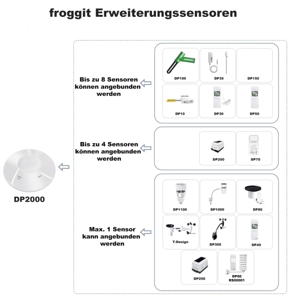 DP2000 7-In-1 Ultra WiFi/Lan Gateway Wetterstation