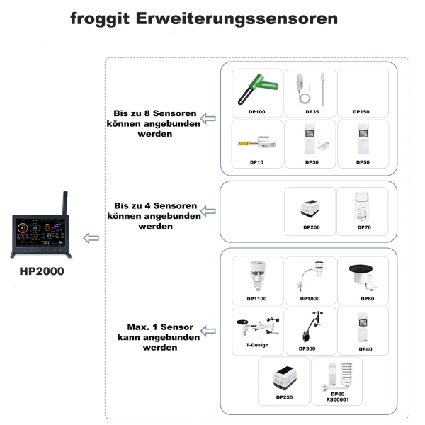HP2000 Wi-Fi Internet Funkwetterstation (Y-Edition)