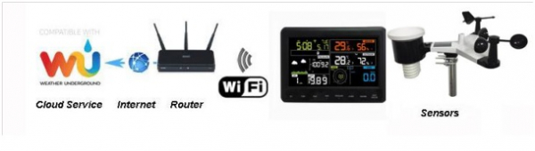 Froggit WH3000 SE PRO WiFi Internet App Weather Station Ecowitt-Server